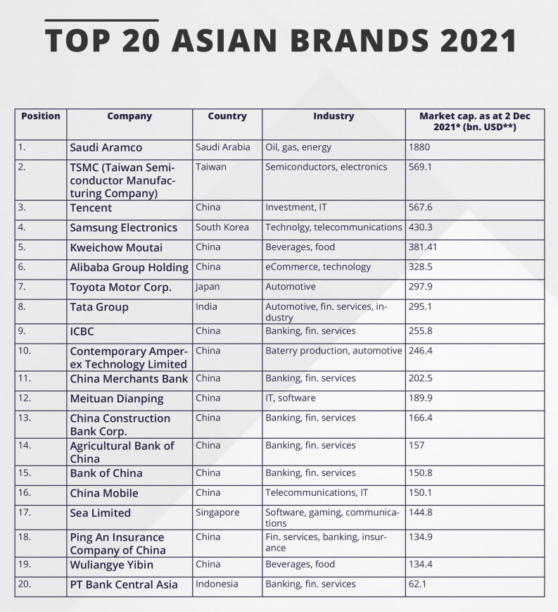 Alpho-TOP20-Asian-Brands-Ranking