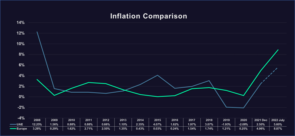 Inflation in Dubai and Europe