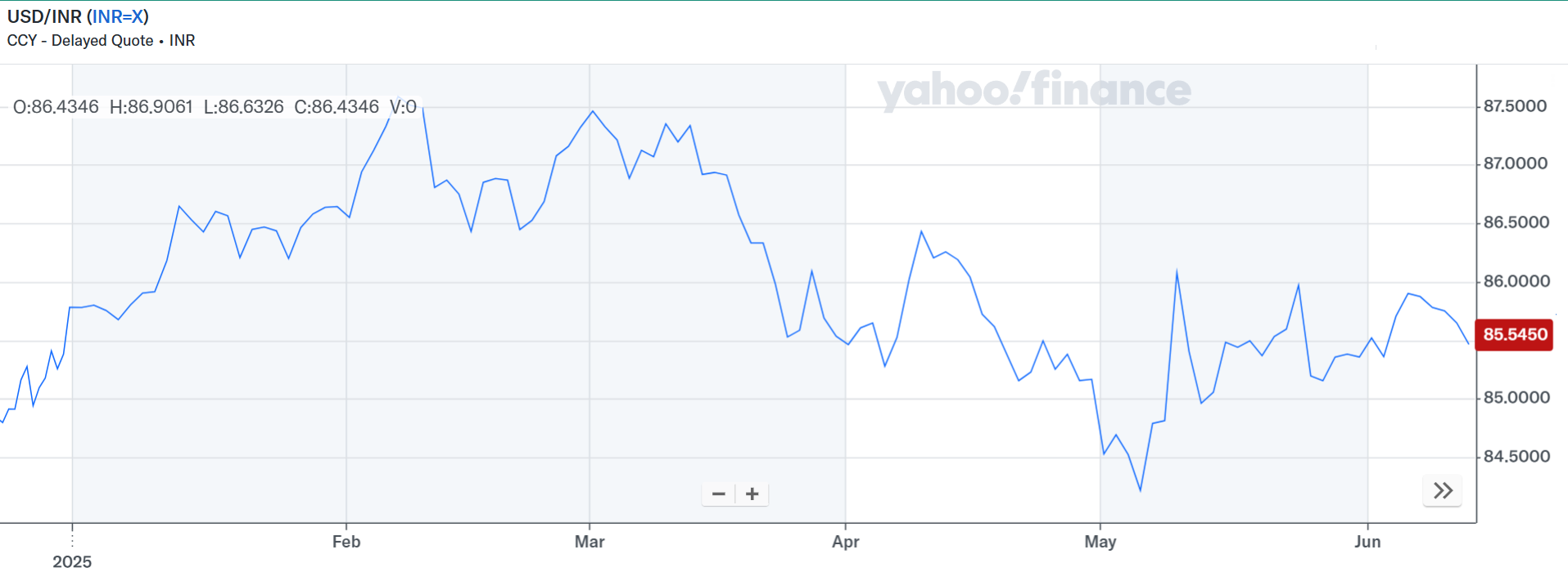 inr usd